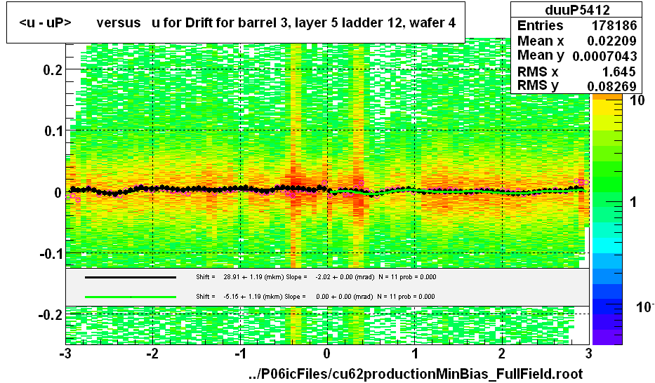 <u - uP>       versus   u for Drift for barrel 3, layer 5 ladder 12, wafer 4