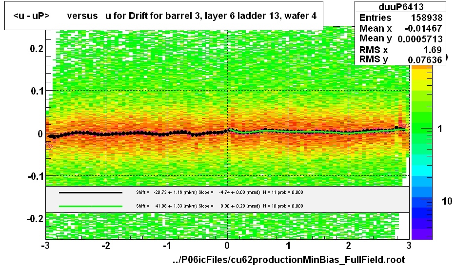 <u - uP>       versus   u for Drift for barrel 3, layer 6 ladder 13, wafer 4