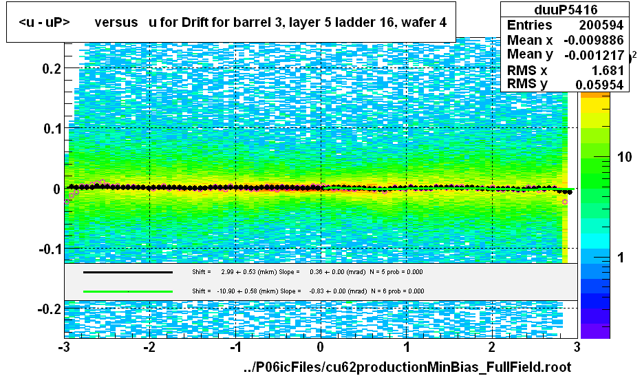 <u - uP>       versus   u for Drift for barrel 3, layer 5 ladder 16, wafer 4
