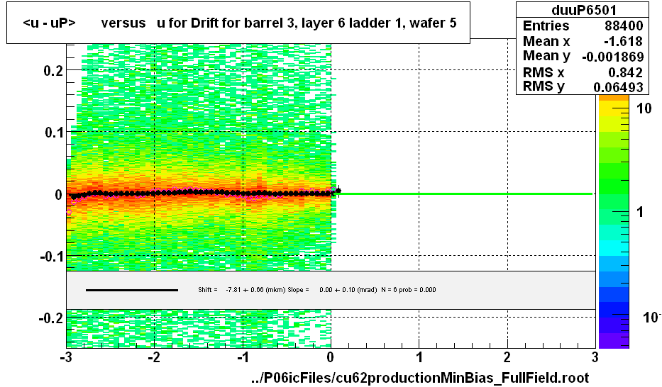 <u - uP>       versus   u for Drift for barrel 3, layer 6 ladder 1, wafer 5