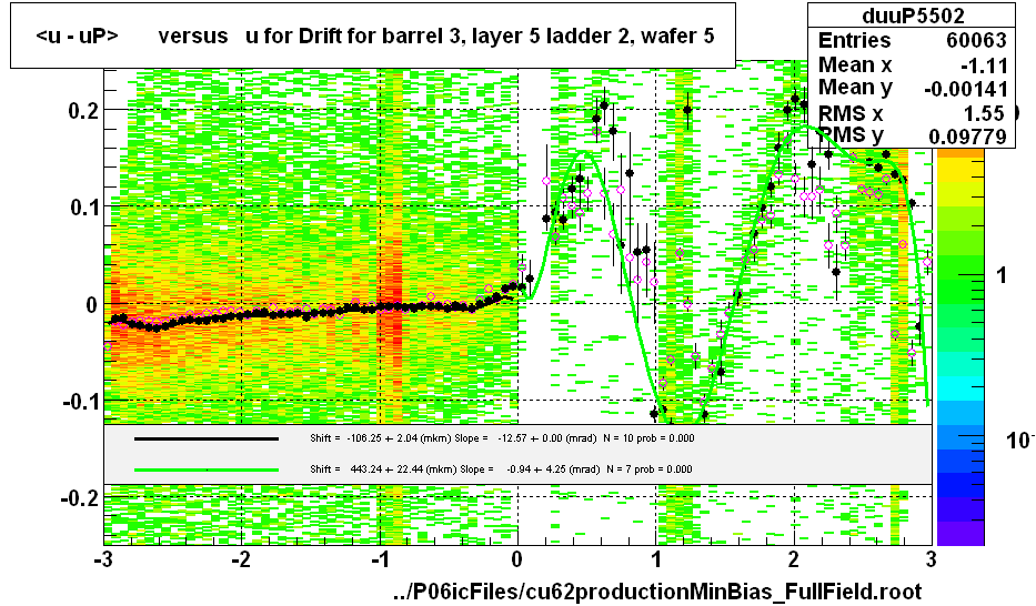 <u - uP>       versus   u for Drift for barrel 3, layer 5 ladder 2, wafer 5