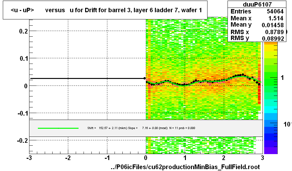 <u - uP>       versus   u for Drift for barrel 3, layer 6 ladder 7, wafer 1