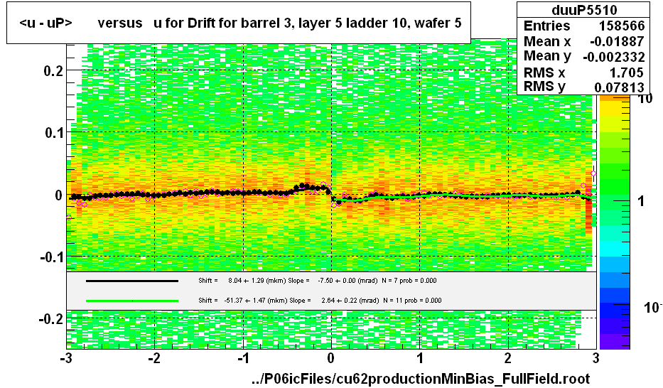 <u - uP>       versus   u for Drift for barrel 3, layer 5 ladder 10, wafer 5