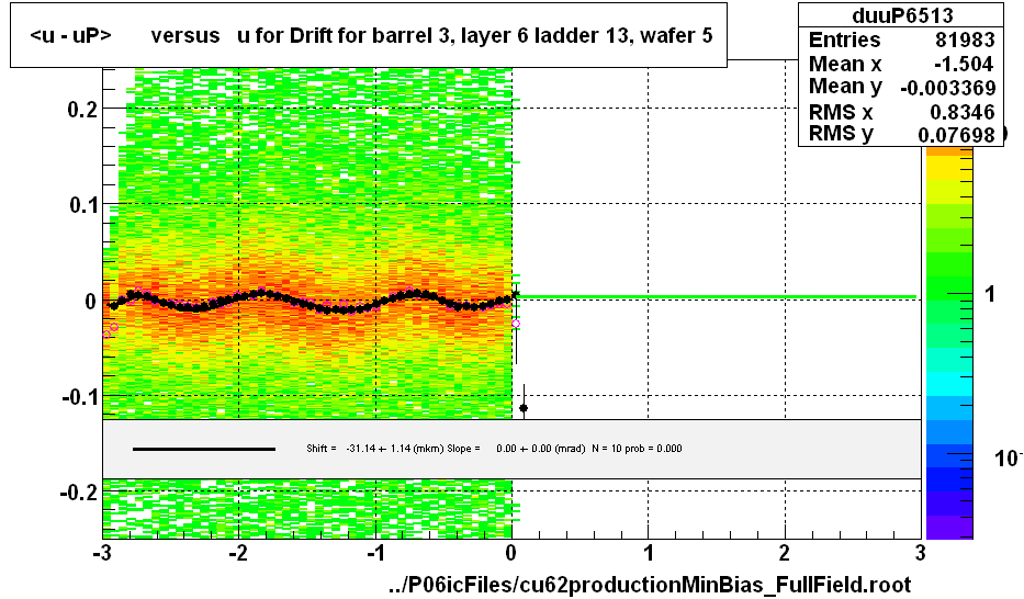 <u - uP>       versus   u for Drift for barrel 3, layer 6 ladder 13, wafer 5