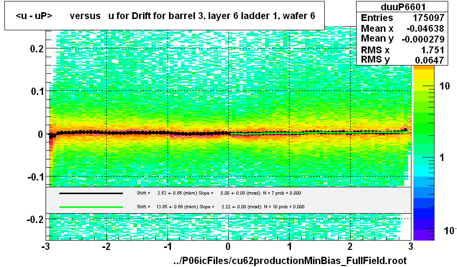 <u - uP>       versus   u for Drift for barrel 3, layer 6 ladder 1, wafer 6