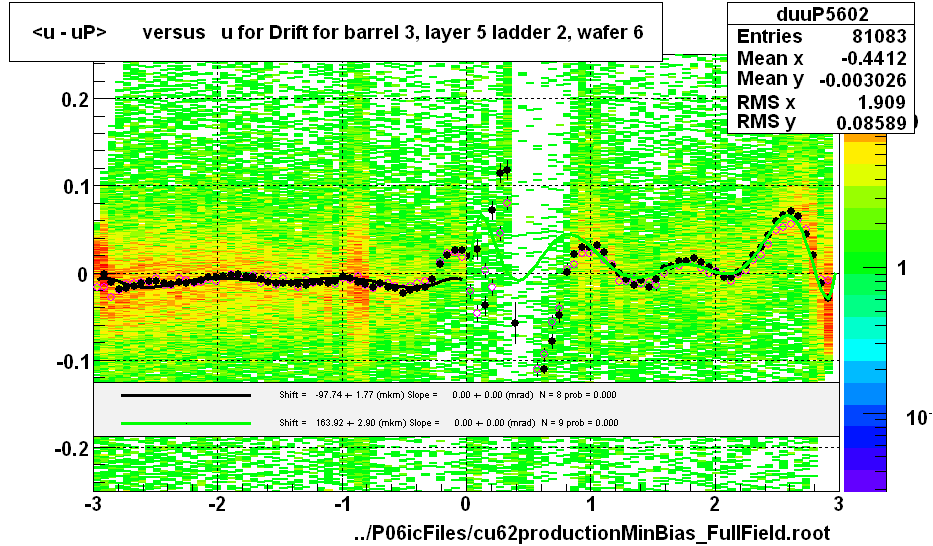 <u - uP>       versus   u for Drift for barrel 3, layer 5 ladder 2, wafer 6