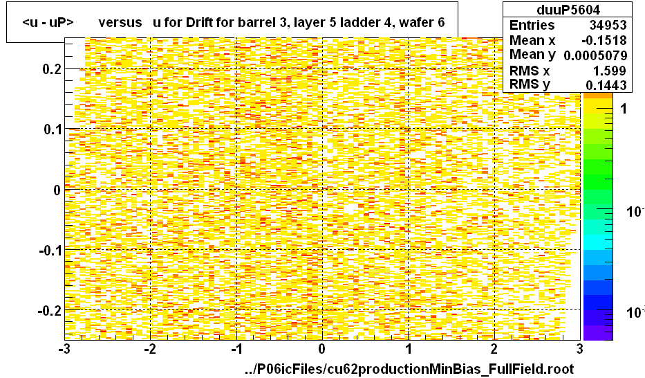 <u - uP>       versus   u for Drift for barrel 3, layer 5 ladder 4, wafer 6