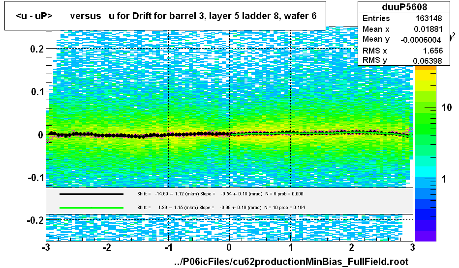 <u - uP>       versus   u for Drift for barrel 3, layer 5 ladder 8, wafer 6