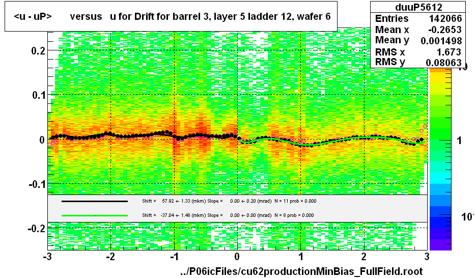 <u - uP>       versus   u for Drift for barrel 3, layer 5 ladder 12, wafer 6