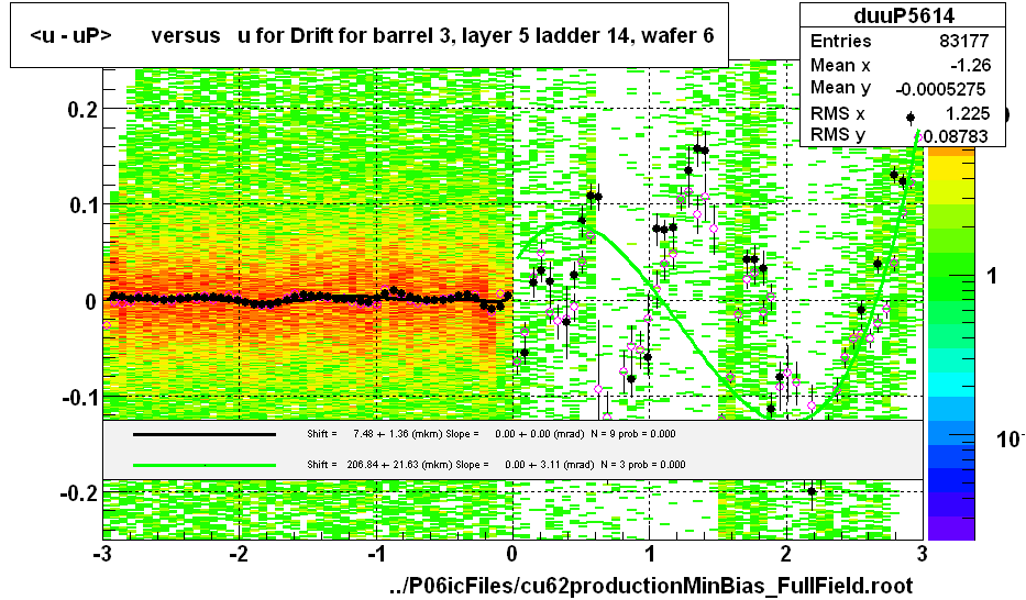 <u - uP>       versus   u for Drift for barrel 3, layer 5 ladder 14, wafer 6