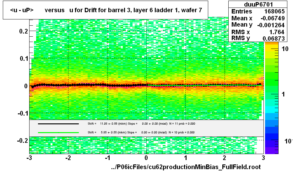 <u - uP>       versus   u for Drift for barrel 3, layer 6 ladder 1, wafer 7