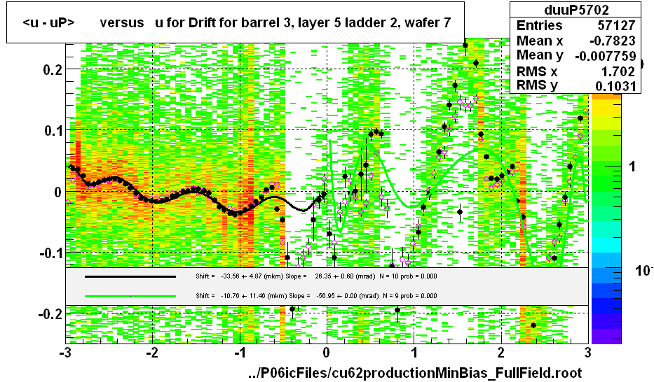 <u - uP>       versus   u for Drift for barrel 3, layer 5 ladder 2, wafer 7