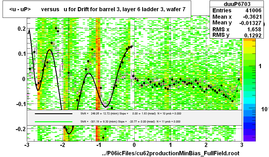 <u - uP>       versus   u for Drift for barrel 3, layer 6 ladder 3, wafer 7