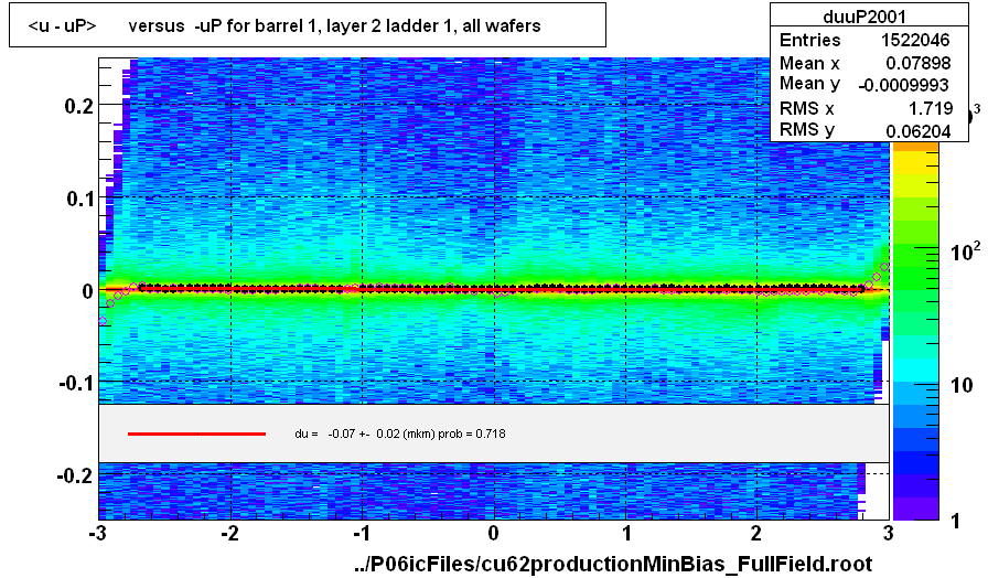 <u - uP>       versus  -uP for barrel 1, layer 2 ladder 1, all wafers