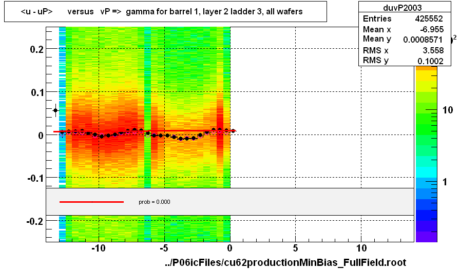 <u - uP>       versus   vP =>  gamma for barrel 1, layer 2 ladder 3, all wafers