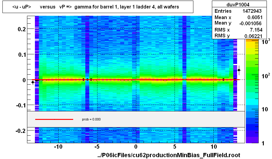 <u - uP>       versus   vP =>  gamma for barrel 1, layer 1 ladder 4, all wafers