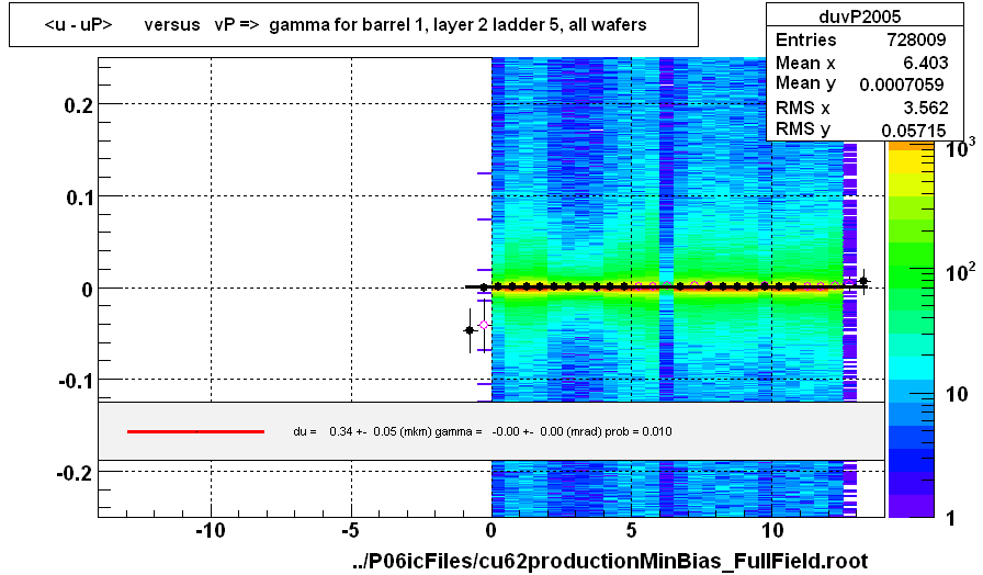 <u - uP>       versus   vP =>  gamma for barrel 1, layer 2 ladder 5, all wafers