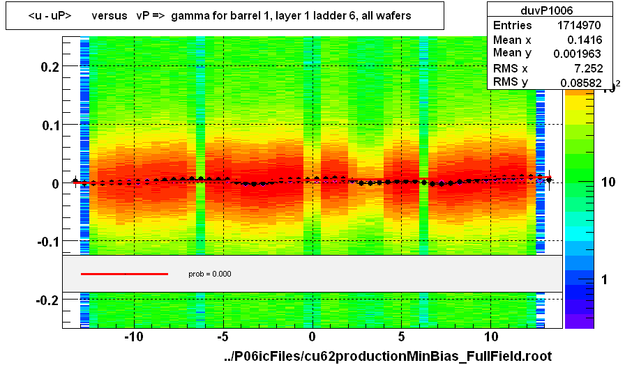 <u - uP>       versus   vP =>  gamma for barrel 1, layer 1 ladder 6, all wafers