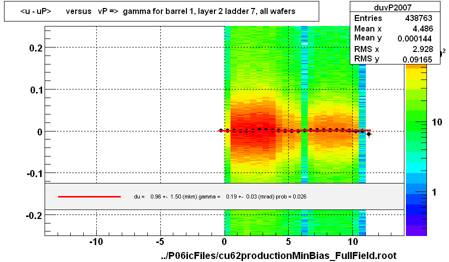 <u - uP>       versus   vP =>  gamma for barrel 1, layer 2 ladder 7, all wafers