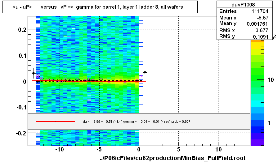 <u - uP>       versus   vP =>  gamma for barrel 1, layer 1 ladder 8, all wafers