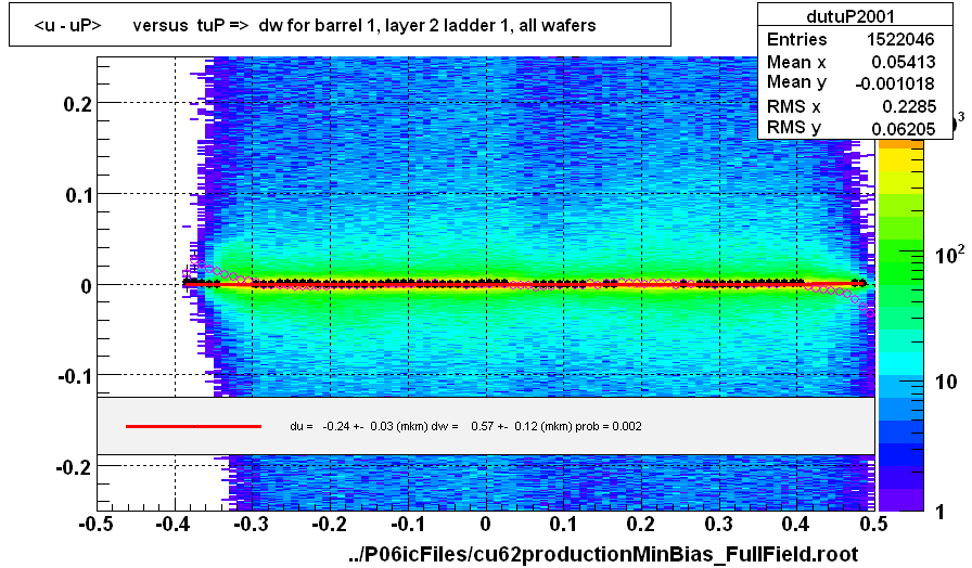 <u - uP>       versus  tuP =>  dw for barrel 1, layer 2 ladder 1, all wafers