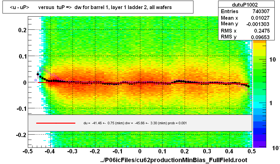 <u - uP>       versus  tuP =>  dw for barrel 1, layer 1 ladder 2, all wafers