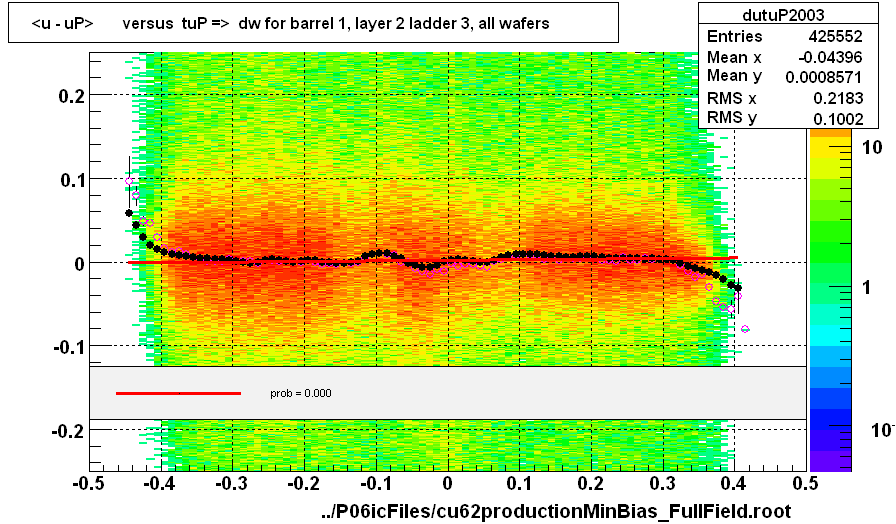 <u - uP>       versus  tuP =>  dw for barrel 1, layer 2 ladder 3, all wafers