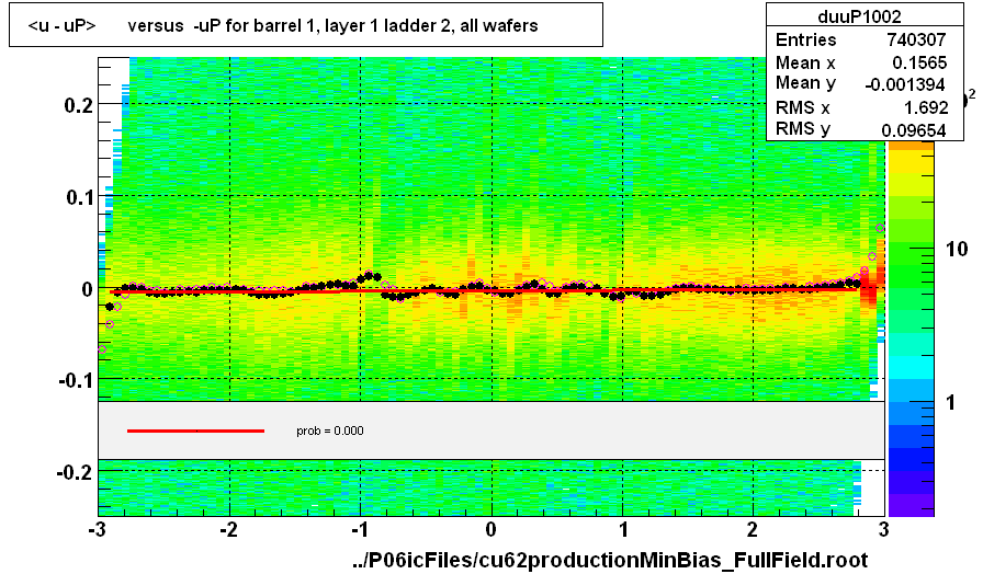 <u - uP>       versus  -uP for barrel 1, layer 1 ladder 2, all wafers