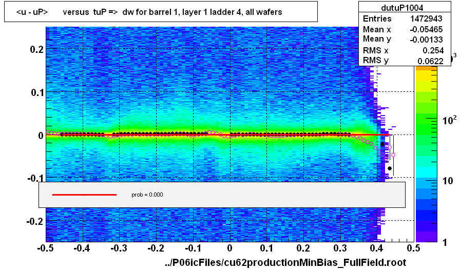 <u - uP>       versus  tuP =>  dw for barrel 1, layer 1 ladder 4, all wafers