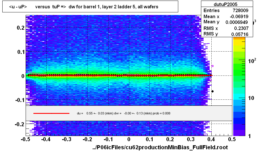 <u - uP>       versus  tuP =>  dw for barrel 1, layer 2 ladder 5, all wafers