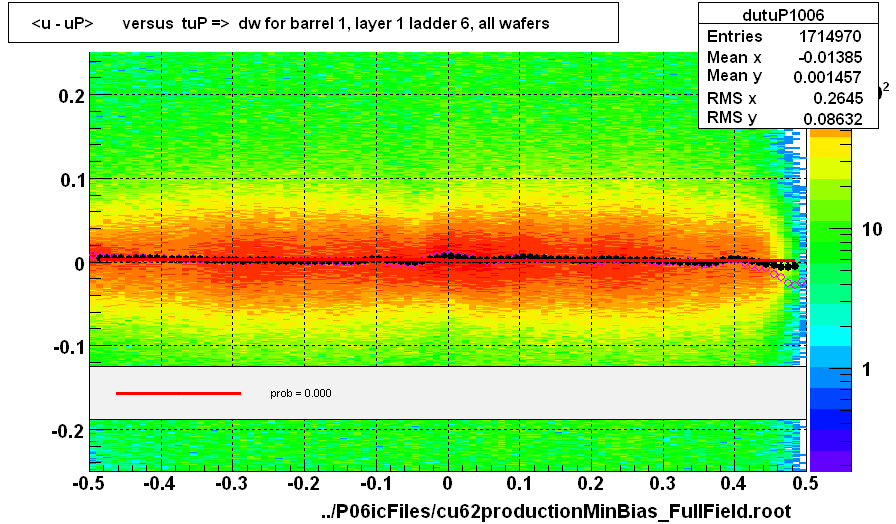 <u - uP>       versus  tuP =>  dw for barrel 1, layer 1 ladder 6, all wafers