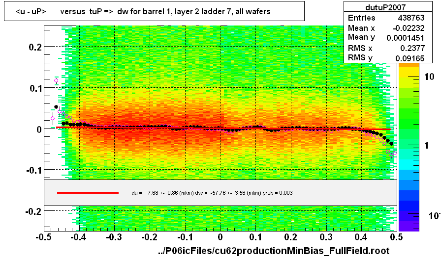 <u - uP>       versus  tuP =>  dw for barrel 1, layer 2 ladder 7, all wafers