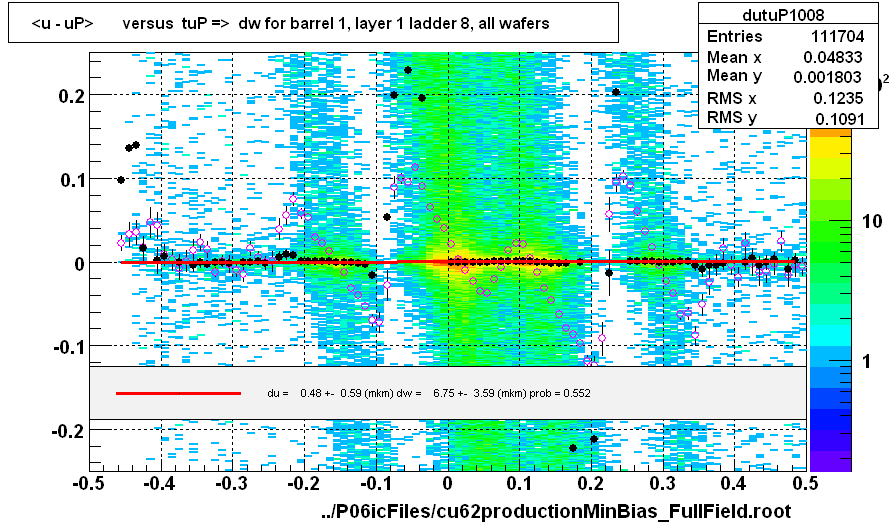 <u - uP>       versus  tuP =>  dw for barrel 1, layer 1 ladder 8, all wafers