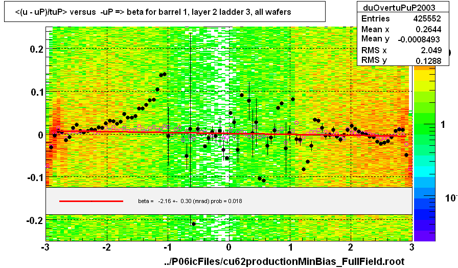 <(u - uP)/tuP> versus  -uP => beta for barrel 1, layer 2 ladder 3, all wafers