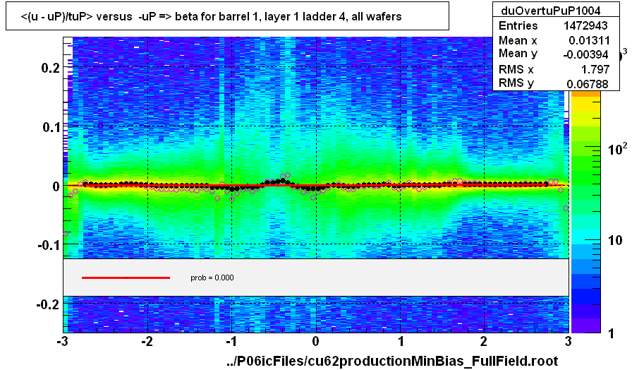 <(u - uP)/tuP> versus  -uP => beta for barrel 1, layer 1 ladder 4, all wafers