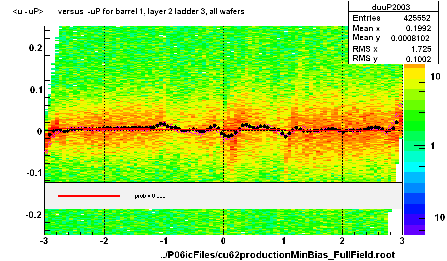 <u - uP>       versus  -uP for barrel 1, layer 2 ladder 3, all wafers