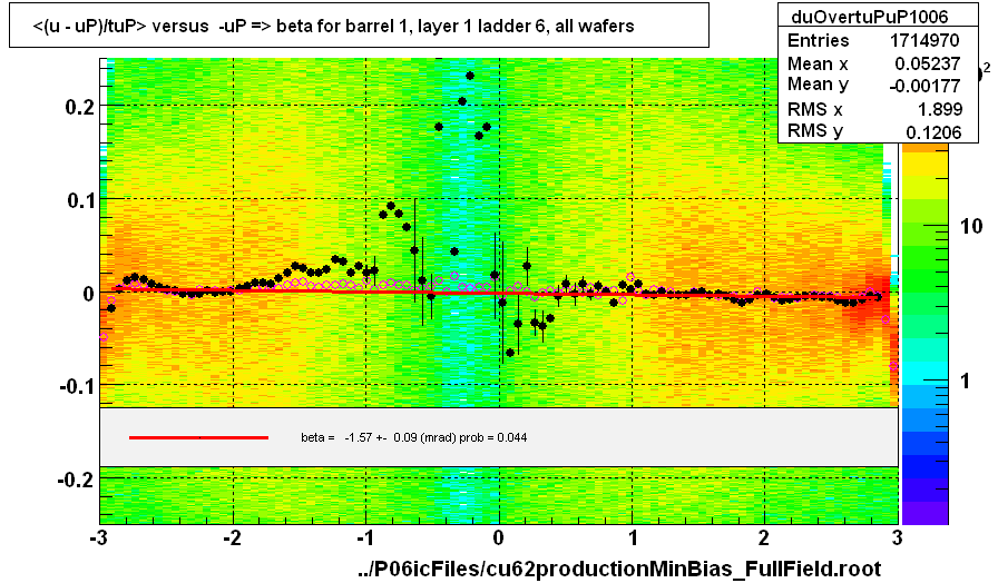 <(u - uP)/tuP> versus  -uP => beta for barrel 1, layer 1 ladder 6, all wafers