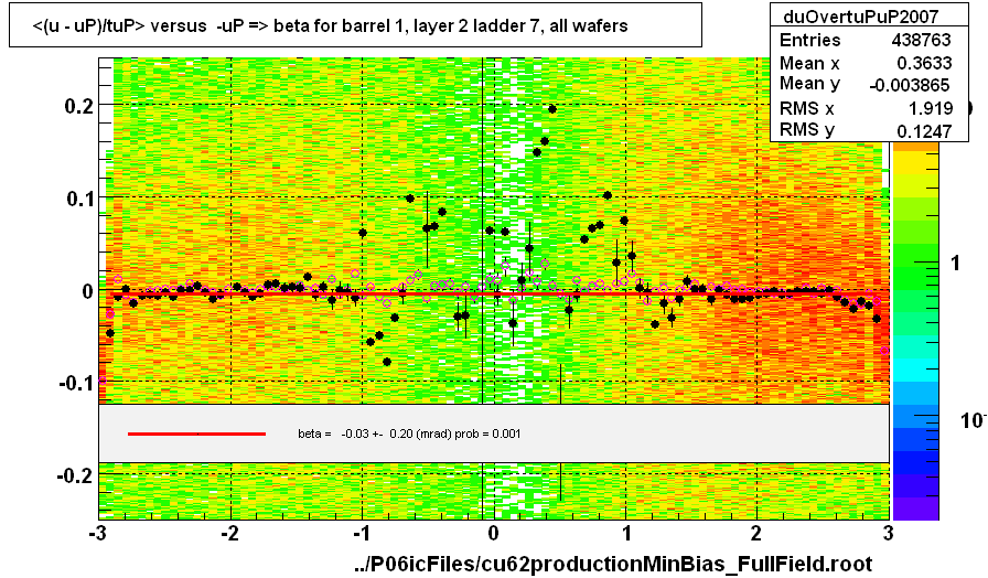 <(u - uP)/tuP> versus  -uP => beta for barrel 1, layer 2 ladder 7, all wafers