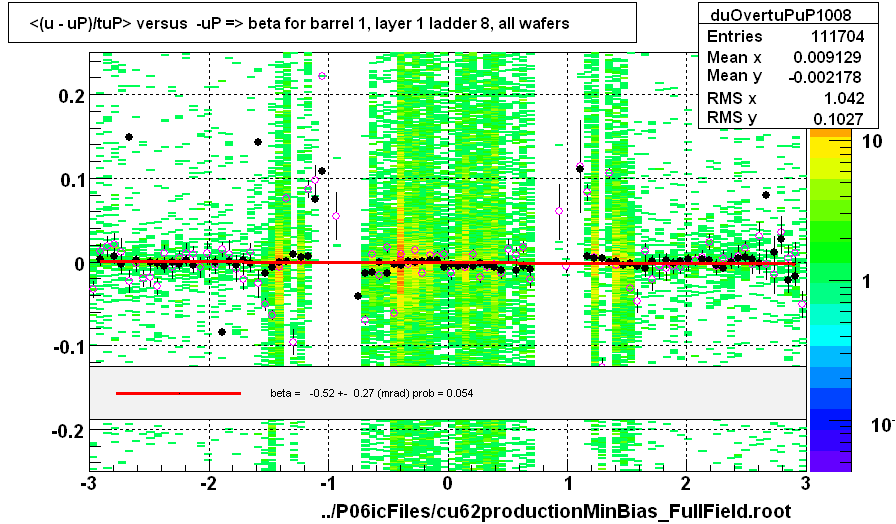 <(u - uP)/tuP> versus  -uP => beta for barrel 1, layer 1 ladder 8, all wafers