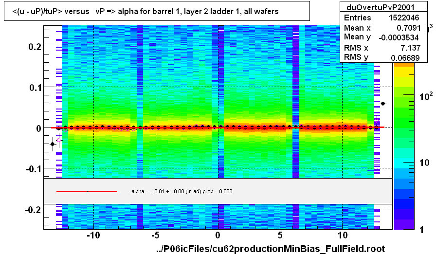 <(u - uP)/tuP> versus   vP => alpha for barrel 1, layer 2 ladder 1, all wafers