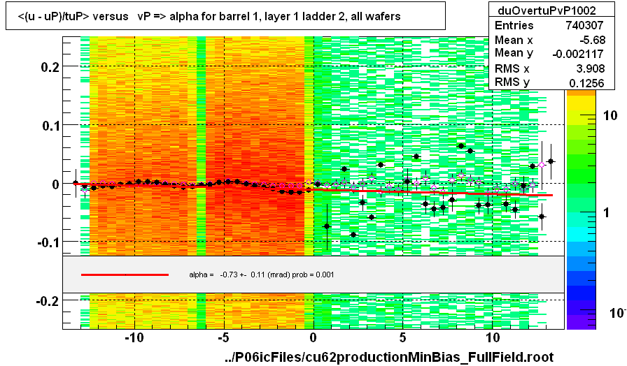 <(u - uP)/tuP> versus   vP => alpha for barrel 1, layer 1 ladder 2, all wafers