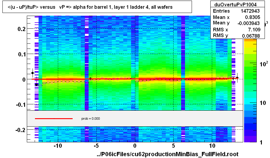 <(u - uP)/tuP> versus   vP => alpha for barrel 1, layer 1 ladder 4, all wafers