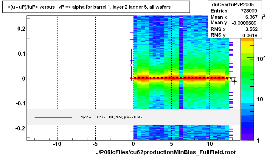 <(u - uP)/tuP> versus   vP => alpha for barrel 1, layer 2 ladder 5, all wafers