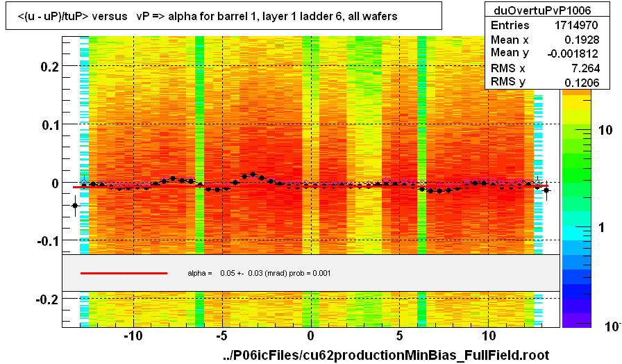 <(u - uP)/tuP> versus   vP => alpha for barrel 1, layer 1 ladder 6, all wafers