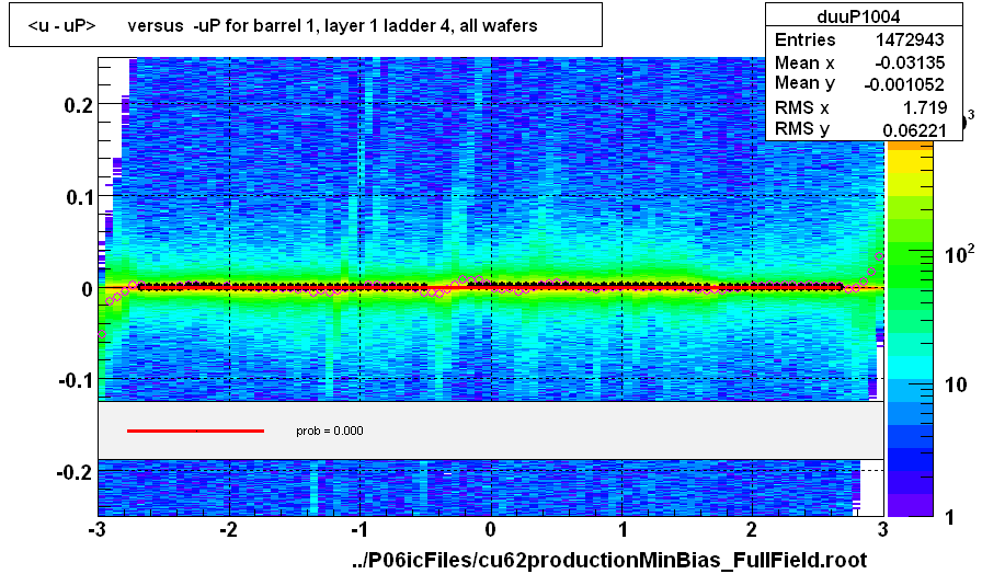 <u - uP>       versus  -uP for barrel 1, layer 1 ladder 4, all wafers