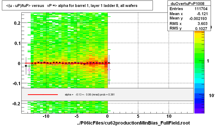 <(u - uP)/tuP> versus   vP => alpha for barrel 1, layer 1 ladder 8, all wafers