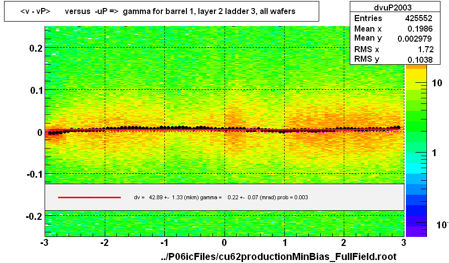 <v - vP>       versus  -uP =>  gamma for barrel 1, layer 2 ladder 3, all wafers