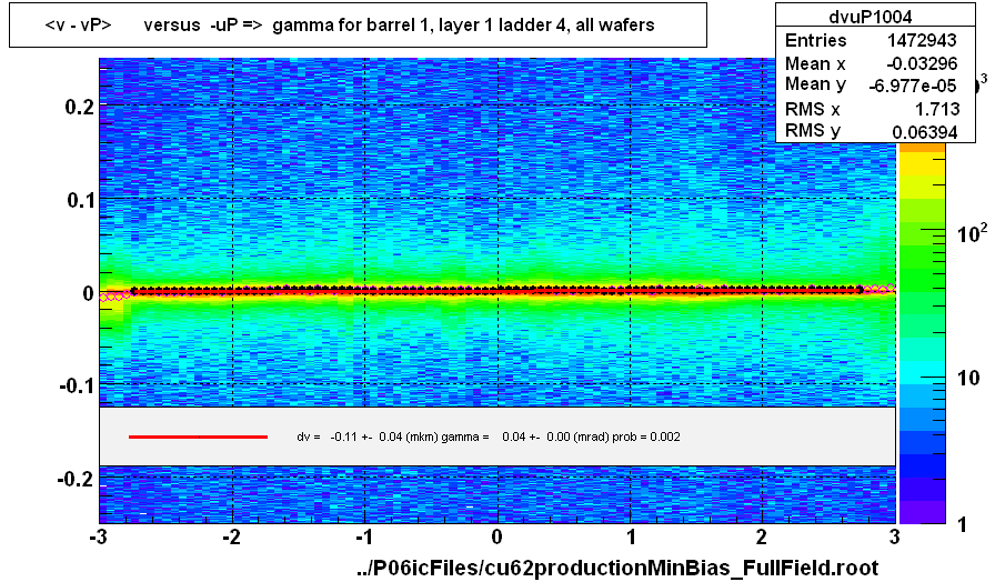 <v - vP>       versus  -uP =>  gamma for barrel 1, layer 1 ladder 4, all wafers