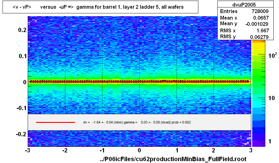 <v - vP>       versus  -uP =>  gamma for barrel 1, layer 2 ladder 5, all wafers