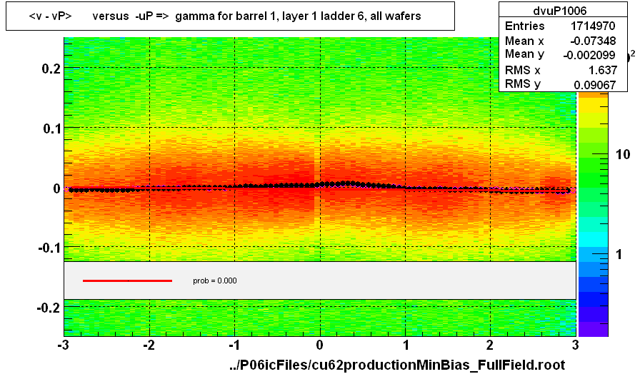 <v - vP>       versus  -uP =>  gamma for barrel 1, layer 1 ladder 6, all wafers